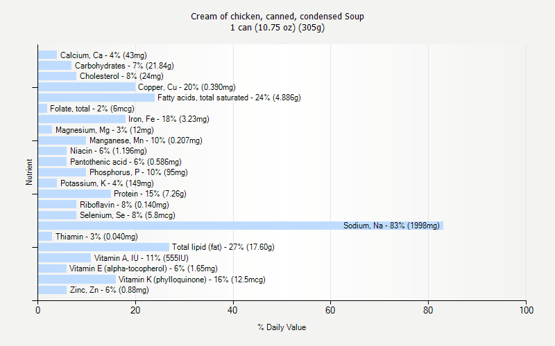 % Daily Value for Cream of chicken, canned, condensed Soup 1 can (10.75 oz) (305g)