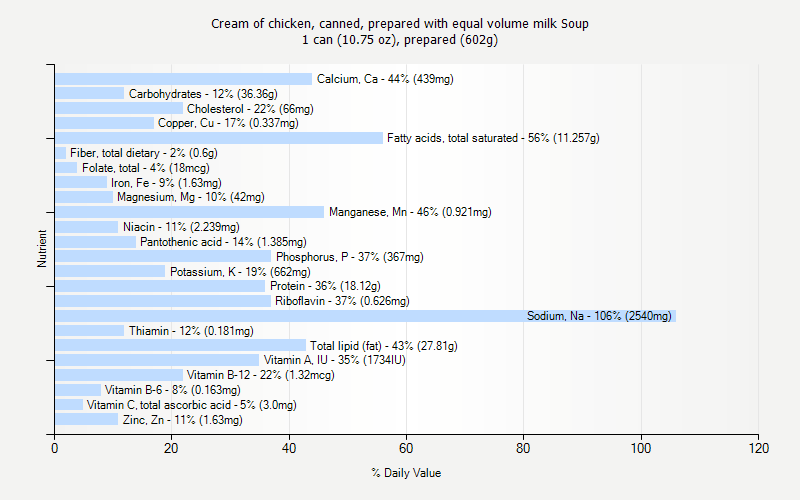 % Daily Value for Cream of chicken, canned, prepared with equal volume milk Soup 1 can (10.75 oz), prepared (602g)