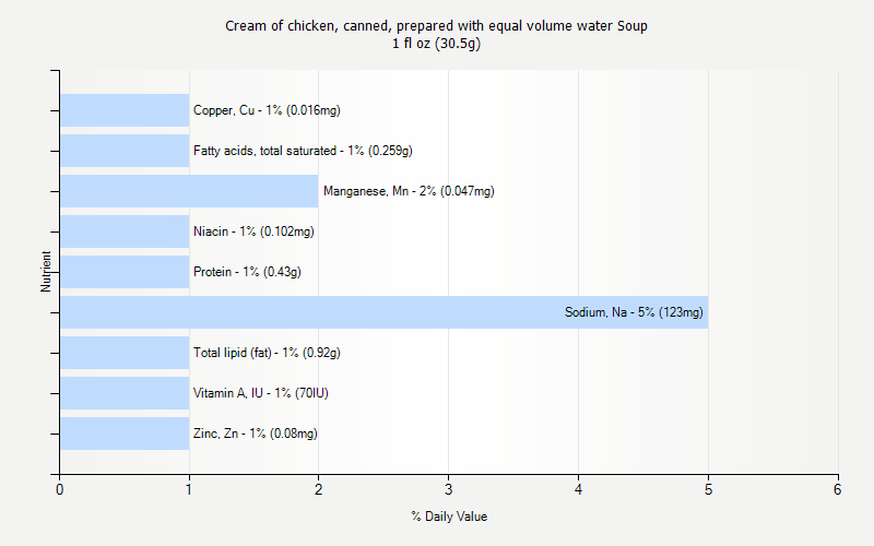 % Daily Value for Cream of chicken, canned, prepared with equal volume water Soup 1 fl oz (30.5g)