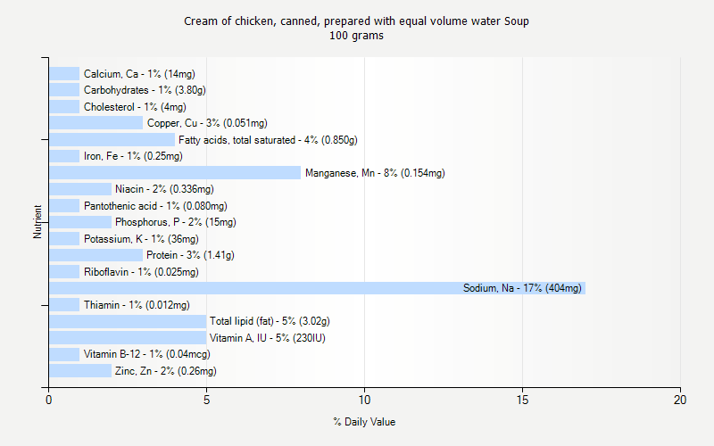 % Daily Value for Cream of chicken, canned, prepared with equal volume water Soup 100 grams 