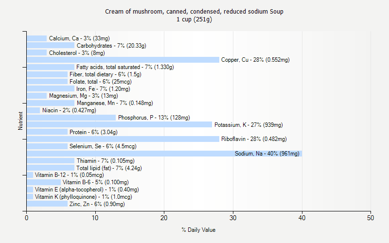 % Daily Value for Cream of mushroom, canned, condensed, reduced sodium Soup 1 cup (251g)