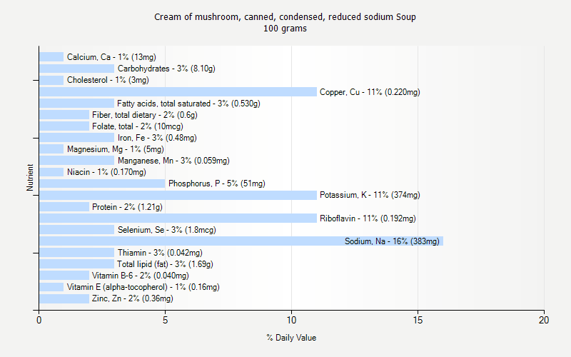 % Daily Value for Cream of mushroom, canned, condensed, reduced sodium Soup 100 grams 