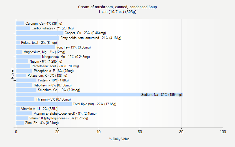 % Daily Value for Cream of mushroom, canned, condensed Soup 1 can (10.7 oz) (303g)