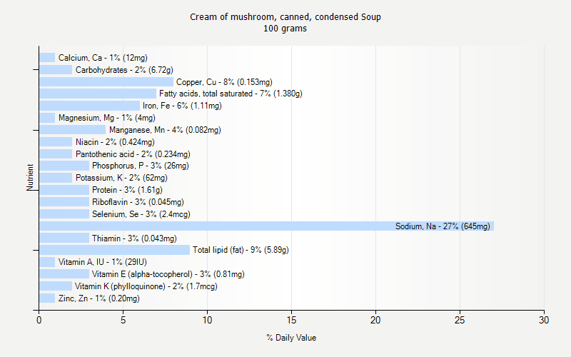 Cream Of Mushroom Canned Condensed Soup Nutrition Cream Of Mushroom Canned Condensed Soup Nutrition