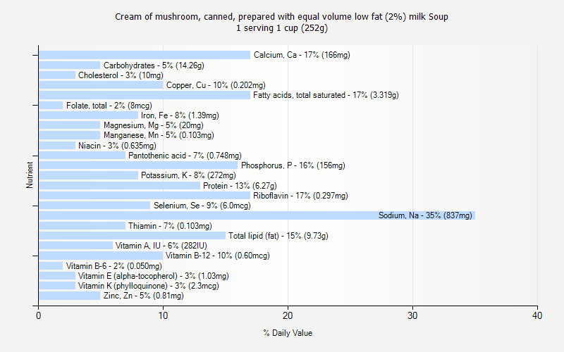 % Daily Value for Cream of mushroom, canned, prepared with equal volume low fat (2%) milk Soup 1 serving 1 cup (252g)