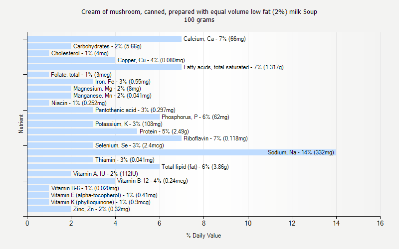 % Daily Value for Cream of mushroom, canned, prepared with equal volume low fat (2%) milk Soup 100 grams 