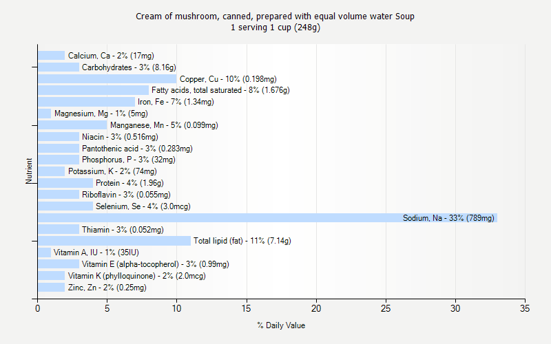 % Daily Value for Cream of mushroom, canned, prepared with equal volume water Soup 1 serving 1 cup (248g)