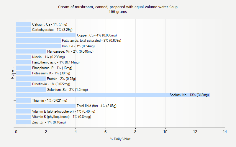 % Daily Value for Cream of mushroom, canned, prepared with equal volume water Soup 100 grams 