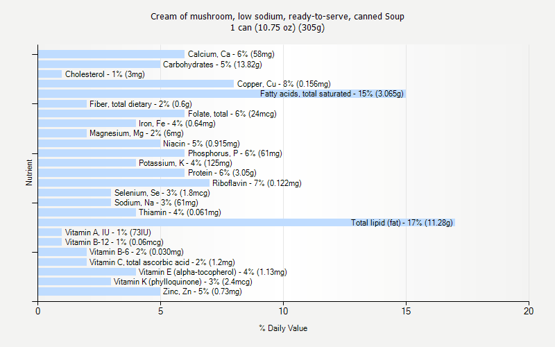 % Daily Value for Cream of mushroom, low sodium, ready-to-serve, canned Soup 1 can (10.75 oz) (305g)