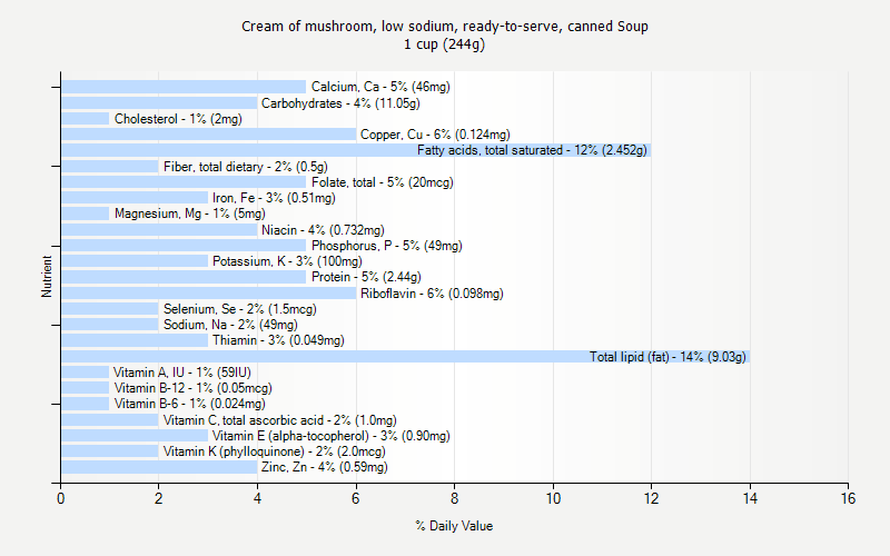 % Daily Value for Cream of mushroom, low sodium, ready-to-serve, canned Soup 1 cup (244g)