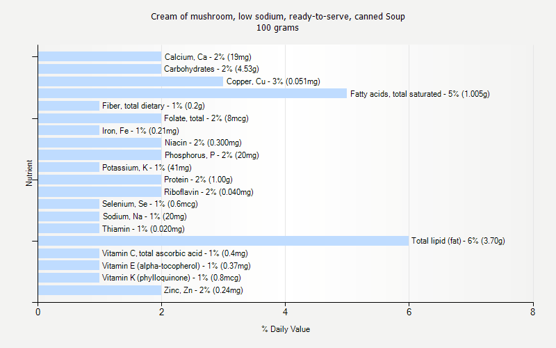 % Daily Value for Cream of mushroom, low sodium, ready-to-serve, canned Soup 100 grams 