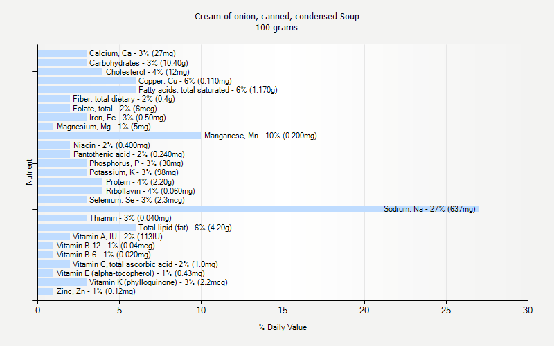 % Daily Value for Cream of onion, canned, condensed Soup 100 grams 