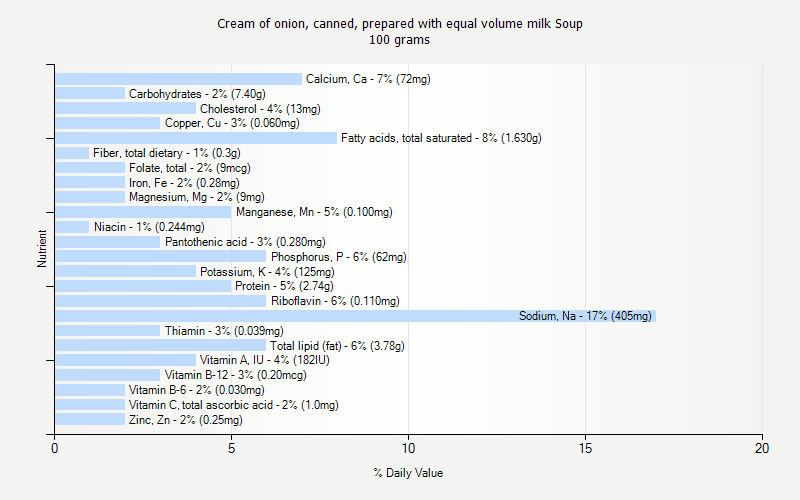 % Daily Value for Cream of onion, canned, prepared with equal volume milk Soup 100 grams 