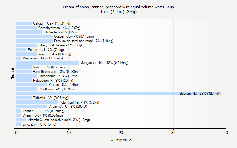 % Daily Value for Cream of onion, canned, prepared with equal volume water Soup 1 cup (8 fl oz) (244g)