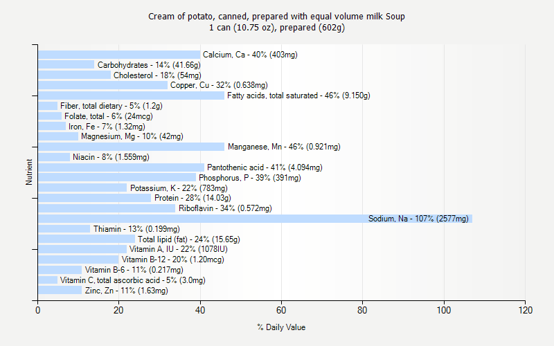 % Daily Value for Cream of potato, canned, prepared with equal volume milk Soup 1 can (10.75 oz), prepared (602g)