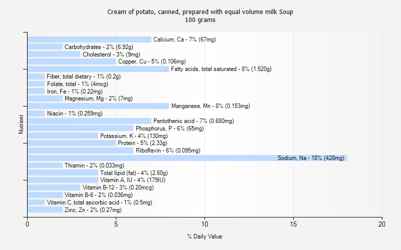 % Daily Value for Cream of potato, canned, prepared with equal volume milk Soup 100 grams 