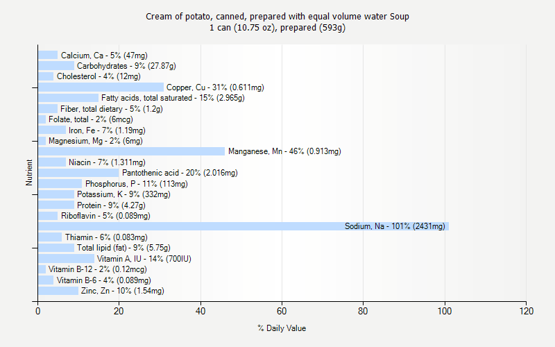 % Daily Value for Cream of potato, canned, prepared with equal volume water Soup 1 can (10.75 oz), prepared (593g)