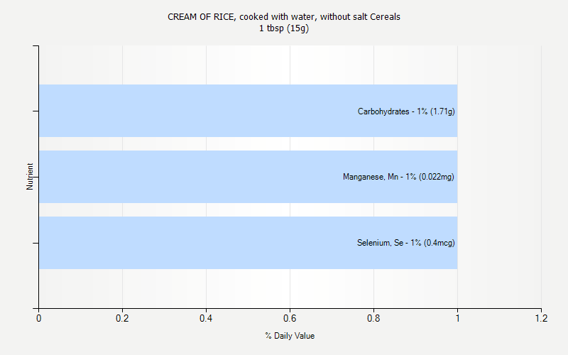 % Daily Value for CREAM OF RICE, cooked with water, without salt Cereals 1 tbsp (15g)