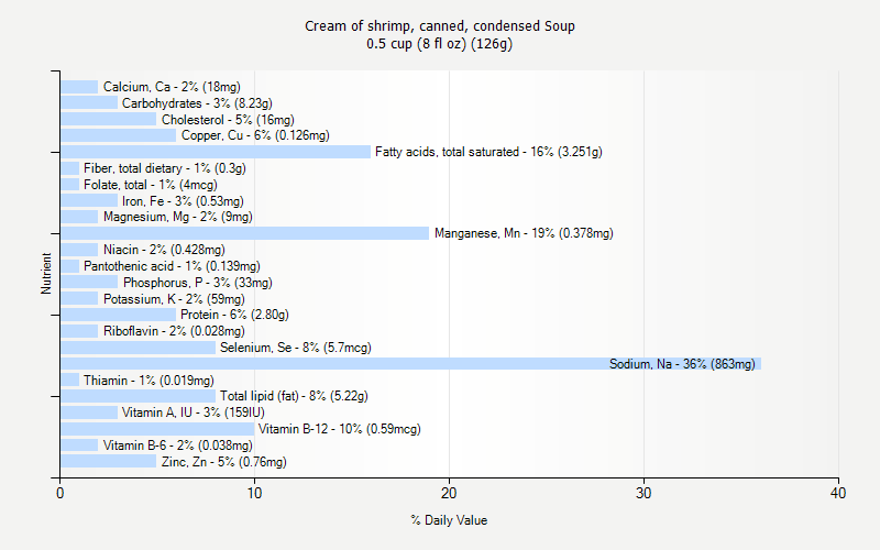 % Daily Value for Cream of shrimp, canned, condensed Soup 0.5 cup (8 fl oz) (126g)