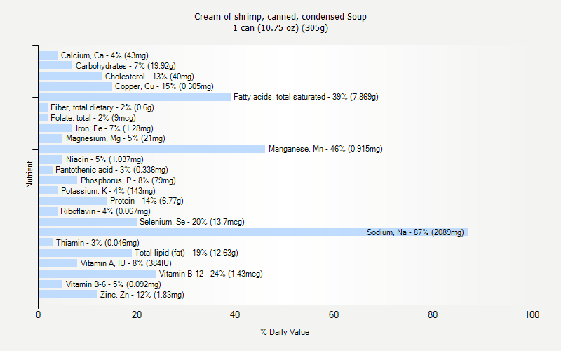 % Daily Value for Cream of shrimp, canned, condensed Soup 1 can (10.75 oz) (305g)