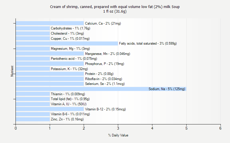 % Daily Value for Cream of shrimp, canned, prepared with equal volume low fat (2%) milk Soup 1 fl oz (31.6g)