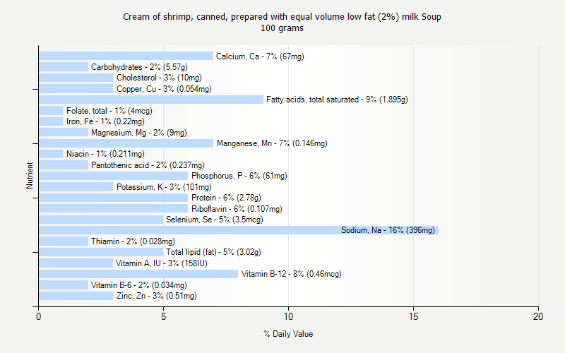 % Daily Value for Cream of shrimp, canned, prepared with equal volume low fat (2%) milk Soup 100 grams 