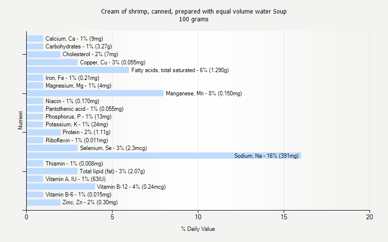 % Daily Value for Cream of shrimp, canned, prepared with equal volume water Soup 100 grams 