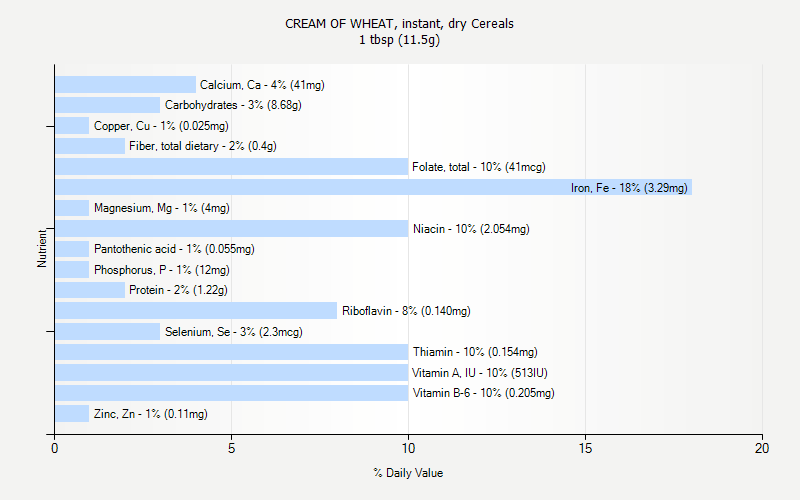 cream of wheat nutritional info