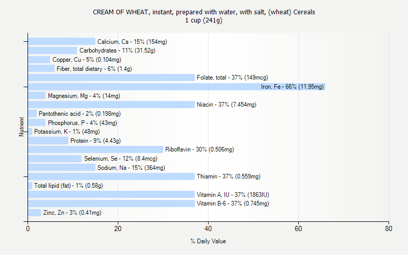 % Daily Value for CREAM OF WHEAT, instant, prepared with water, with salt, (wheat) Cereals 1 cup (241g)