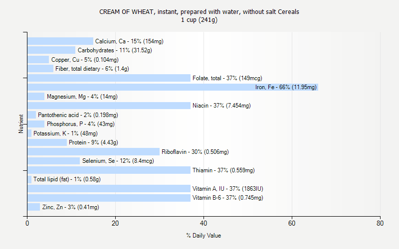 % Daily Value for CREAM OF WHEAT, instant, prepared with water, without salt Cereals 1 cup (241g)