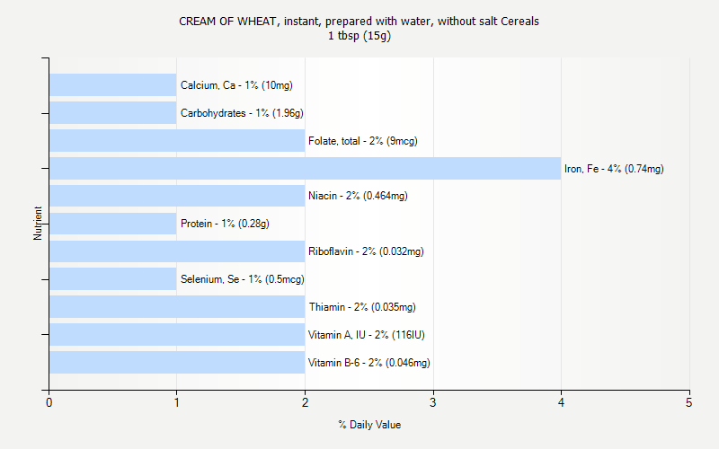 % Daily Value for CREAM OF WHEAT, instant, prepared with water, without salt Cereals 1 tbsp (15g)