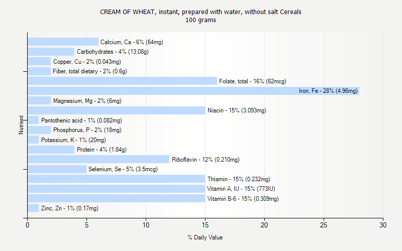 % Daily Value for CREAM OF WHEAT, instant, prepared with water, without salt Cereals 100 grams 