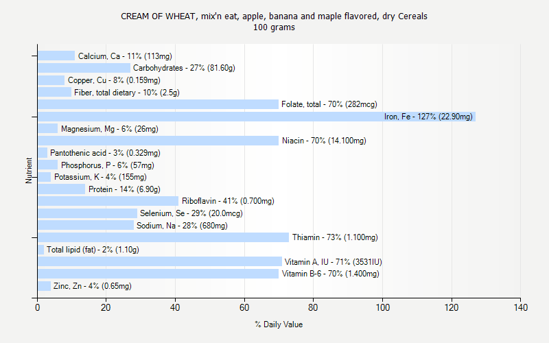 % Daily Value for CREAM OF WHEAT, mix'n eat, apple, banana and maple flavored, dry Cereals 100 grams 