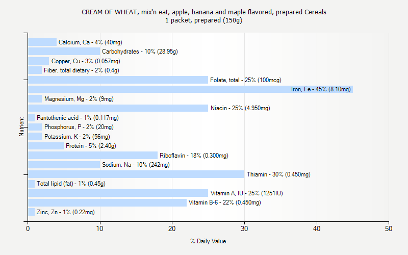 % Daily Value for CREAM OF WHEAT, mix'n eat, apple, banana and maple flavored, prepared Cereals 1 packet, prepared (150g)