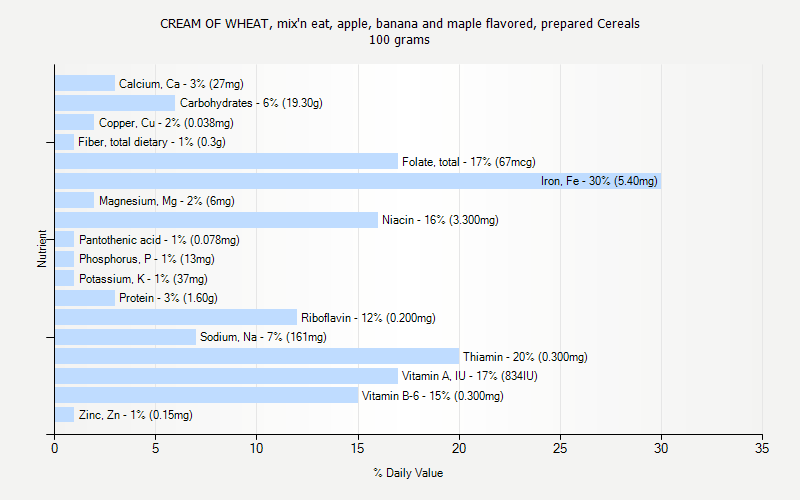 % Daily Value for CREAM OF WHEAT, mix'n eat, apple, banana and maple flavored, prepared Cereals 100 grams 