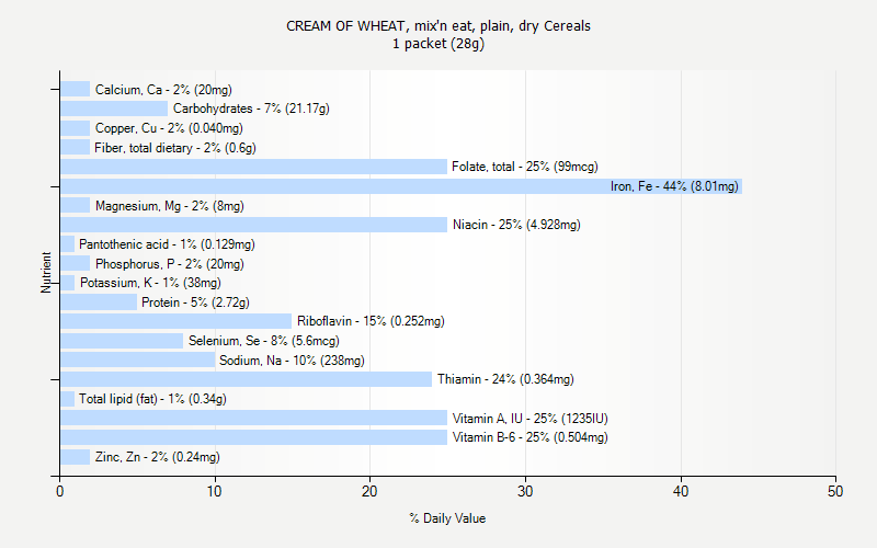 % Daily Value for CREAM OF WHEAT, mix'n eat, plain, dry Cereals 1 packet (28g)