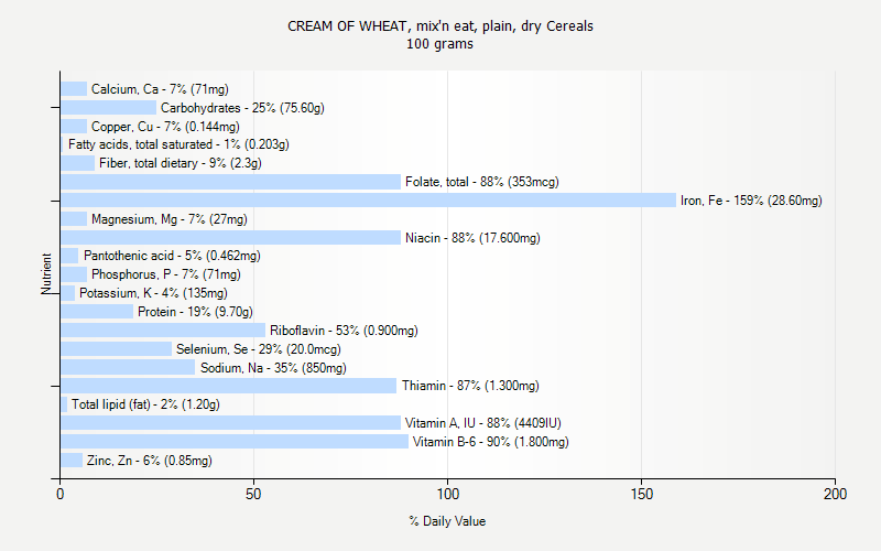 % Daily Value for CREAM OF WHEAT, mix'n eat, plain, dry Cereals 100 grams 