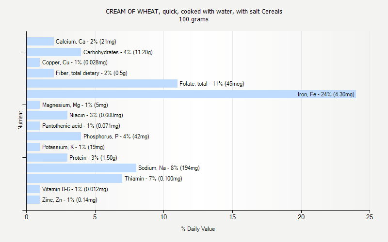 % Daily Value for CREAM OF WHEAT, quick, cooked with water, with salt Cereals 100 grams 