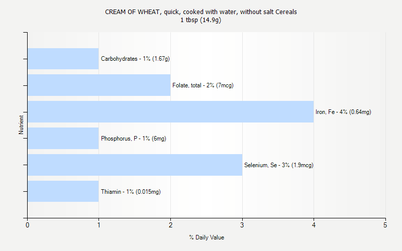 % Daily Value for CREAM OF WHEAT, quick, cooked with water, without salt Cereals 1 tbsp (14.9g)