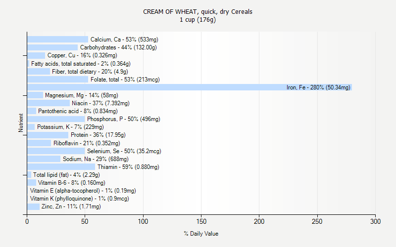 % Daily Value for CREAM OF WHEAT, quick, dry Cereals 1 cup (176g)