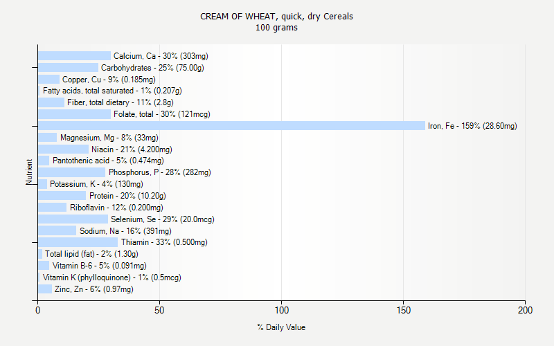 % Daily Value for CREAM OF WHEAT, quick, dry Cereals 100 grams 