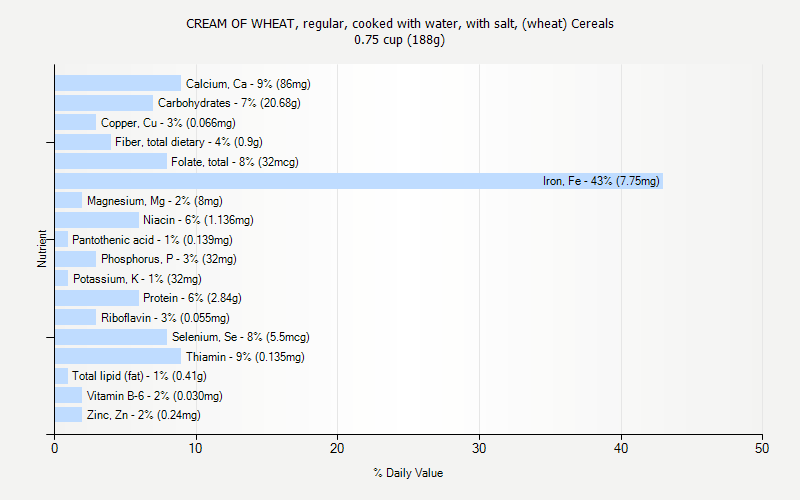 % Daily Value for CREAM OF WHEAT, regular, cooked with water, with salt, (wheat) Cereals 0.75 cup (188g)