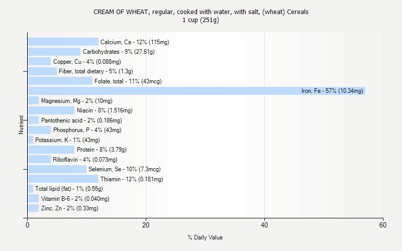 % Daily Value for CREAM OF WHEAT, regular, cooked with water, with salt, (wheat) Cereals 1 cup (251g)