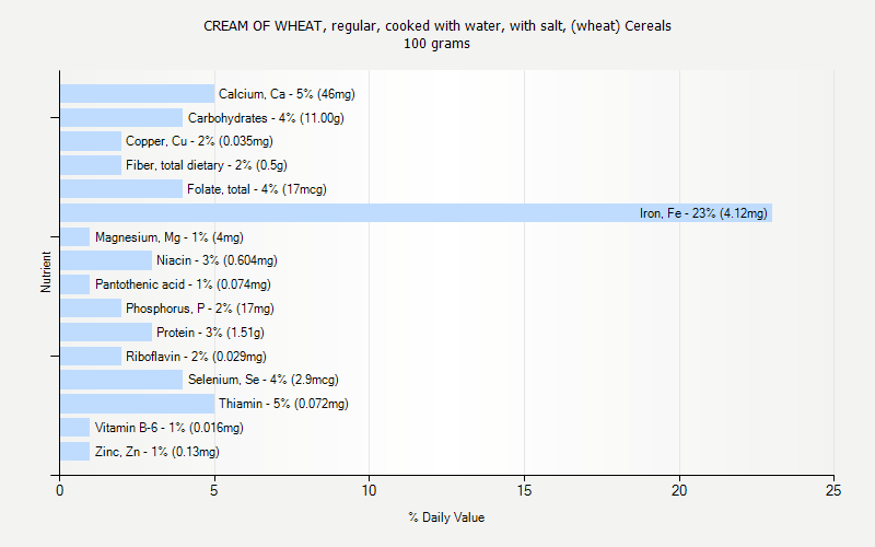 % Daily Value for CREAM OF WHEAT, regular, cooked with water, with salt, (wheat) Cereals 100 grams 