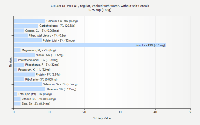 % Daily Value for CREAM OF WHEAT, regular, cooked with water, without salt Cereals 0.75 cup (188g)