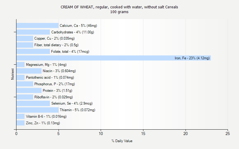 % Daily Value for CREAM OF WHEAT, regular, cooked with water, without salt Cereals 100 grams 