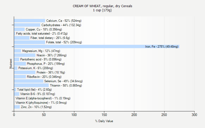 % Daily Value for CREAM OF WHEAT, regular, dry Cereals 1 cup (173g)