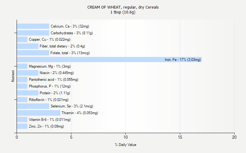 % Daily Value for CREAM OF WHEAT, regular, dry Cereals 1 tbsp (10.6g)