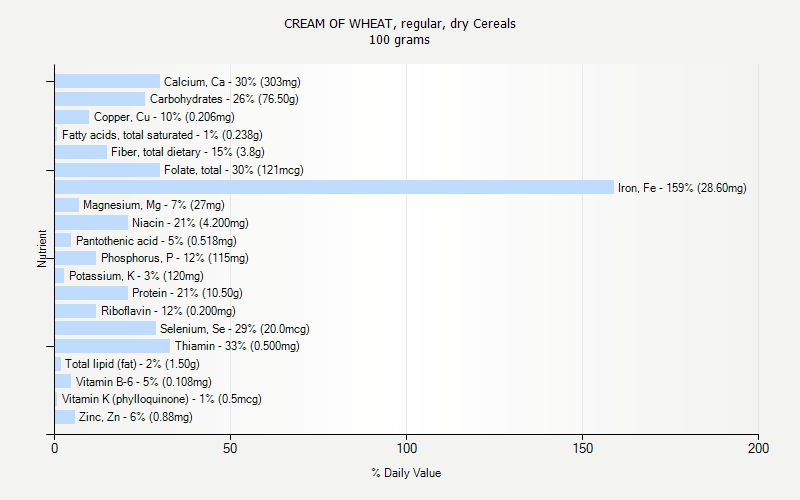 % Daily Value for CREAM OF WHEAT, regular, dry Cereals 100 grams 