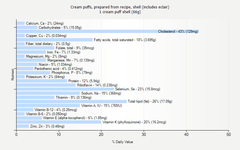 % Daily Value for Cream puffs, prepared from recipe, shell (includes eclair) 1 cream puff shell (66g)